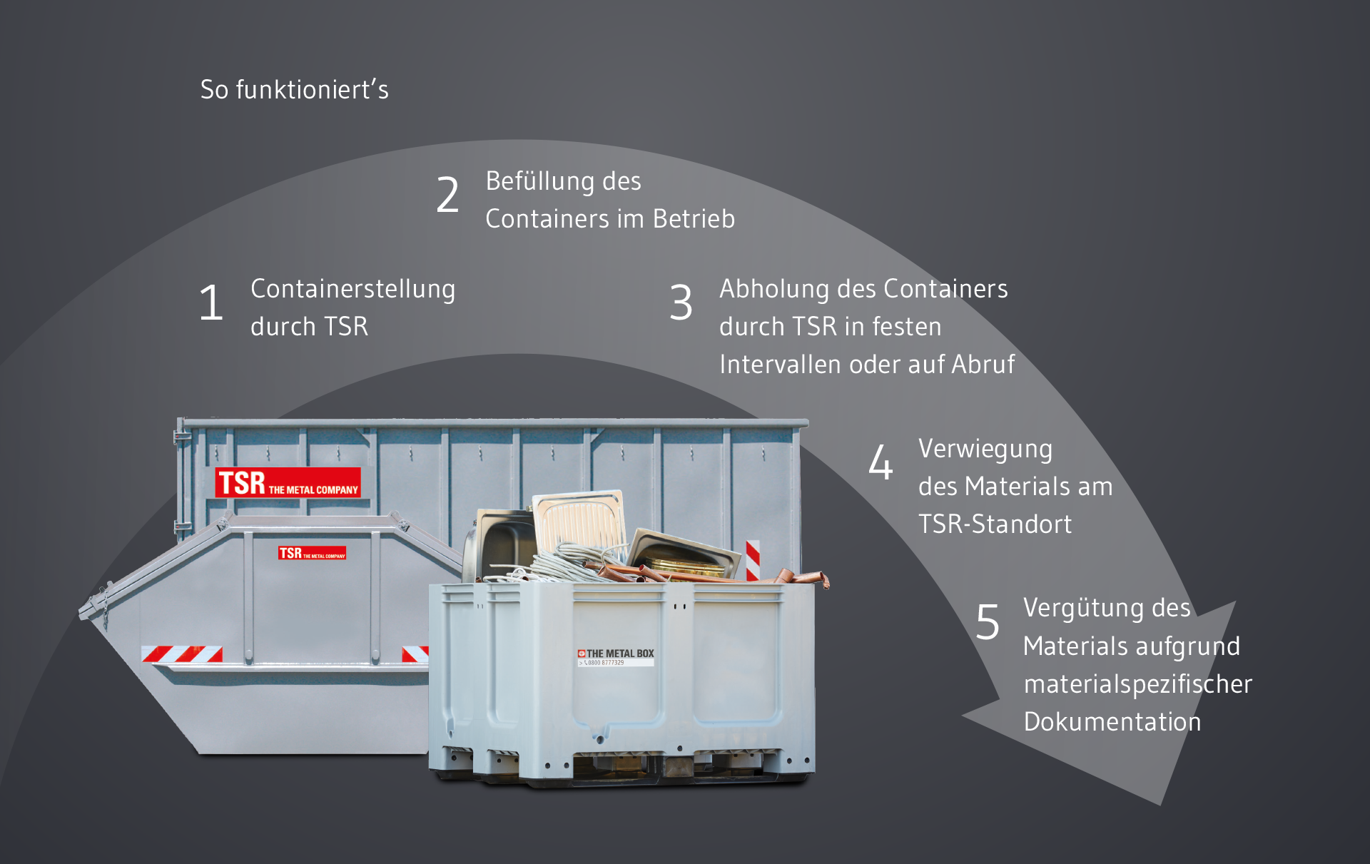Ablauf bei einer Containerbestellung: 1. Containerstellung durch TSR 2. Befüllung des Containers im Betrieb. 3. Abholung des Containers durch TSR in festen Intervallen oder auf Abruf 4. Verwiegung des Materials am TSR-Standort 5. Vergütung des Materials aufgrund materialspezifischer Dokumentation
